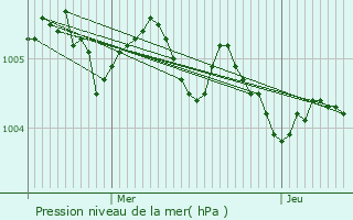 Graphe de la pression atmosphrique prvue pour Woluw-Saint-Lambert