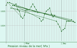 Graphe de la pression atmosphrique prvue pour Zingem