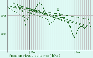 Graphe de la pression atmosphrique prvue pour Egheze