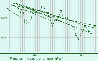 Graphe de la pression atmosphrique prvue pour Villers-le-Bouillet