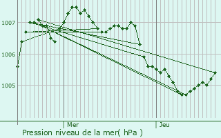 Graphe de la pression atmosphrique prvue pour Lellig