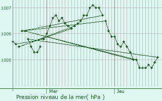 Graphe de la pression atmosphrique prvue pour Gent