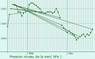 Graphe de la pression atmosphrique prvue pour Itzig