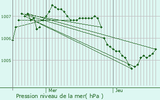 Graphe de la pression atmosphrique prvue pour Imbringen