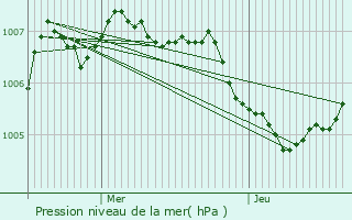 Graphe de la pression atmosphrique prvue pour Beggen