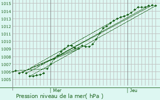 Graphe de la pression atmosphrique prvue pour Neerpelt