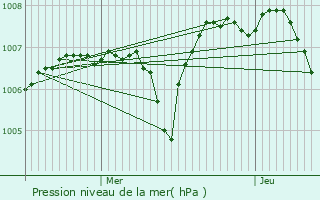 Graphe de la pression atmosphrique prvue pour Saint-Angel