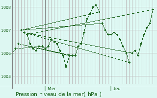 Graphe de la pression atmosphrique prvue pour Bruis