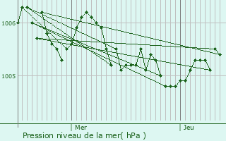 Graphe de la pression atmosphrique prvue pour Medernach