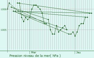 Graphe de la pression atmosphrique prvue pour Maison Peffer