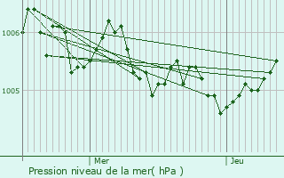 Graphe de la pression atmosphrique prvue pour Surr