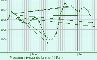 Graphe de la pression atmosphrique prvue pour Chandolas