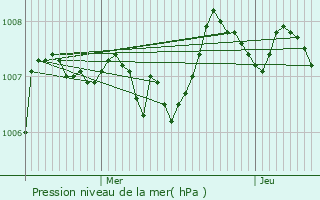 Graphe de la pression atmosphrique prvue pour Coursac