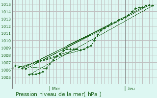 Graphe de la pression atmosphrique prvue pour Vosselaar