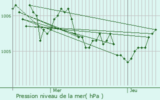 Graphe de la pression atmosphrique prvue pour Mergenhof