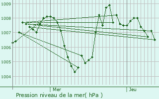 Graphe de la pression atmosphrique prvue pour Issanlas