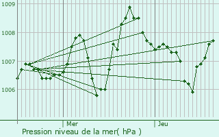 Graphe de la pression atmosphrique prvue pour Gilhac-et-Bruzac