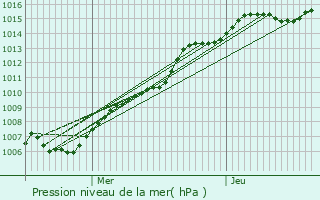 Graphe de la pression atmosphrique prvue pour Leopoldsburg