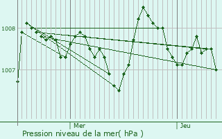 Graphe de la pression atmosphrique prvue pour Goualade