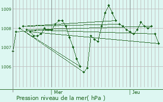 Graphe de la pression atmosphrique prvue pour Castelnau-de-Montmiral