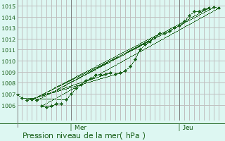 Graphe de la pression atmosphrique prvue pour Niel