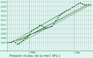 Graphe de la pression atmosphrique prvue pour Bouillon