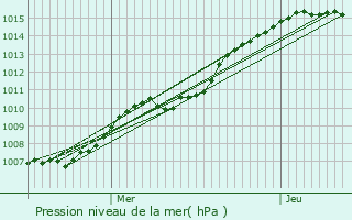 Graphe de la pression atmosphrique prvue pour Gerpinnes