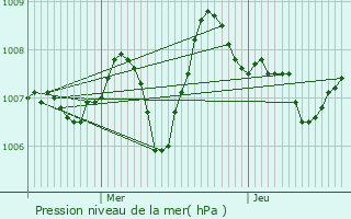 Graphe de la pression atmosphrique prvue pour Bogy