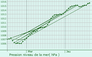 Graphe de la pression atmosphrique prvue pour Duffel