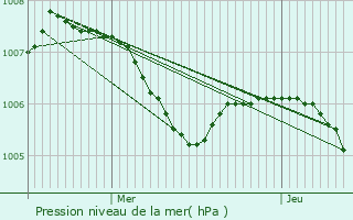 Graphe de la pression atmosphrique prvue pour Lemgo