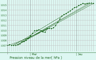 Graphe de la pression atmosphrique prvue pour Maubeuge