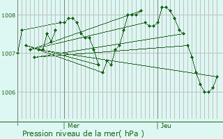 Graphe de la pression atmosphrique prvue pour La Machine