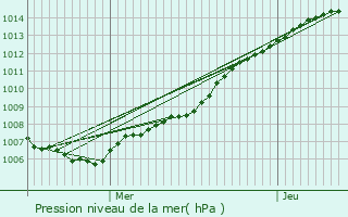 Graphe de la pression atmosphrique prvue pour Kaprijke