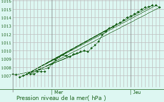 Graphe de la pression atmosphrique prvue pour Onnaing