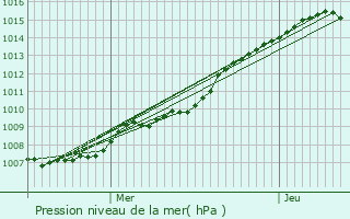 Graphe de la pression atmosphrique prvue pour Vieux-Cond