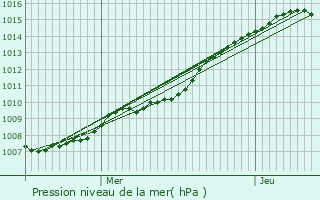 Graphe de la pression atmosphrique prvue pour Maing