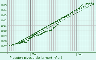 Graphe de la pression atmosphrique prvue pour Aniche