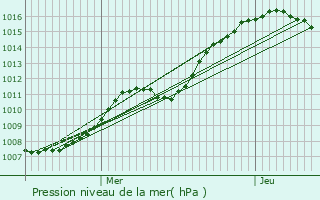 Graphe de la pression atmosphrique prvue pour Bertogne