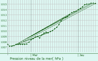 Graphe de la pression atmosphrique prvue pour Cuincy