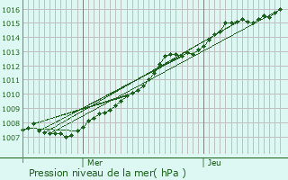 Graphe de la pression atmosphrique prvue pour Wasquehal