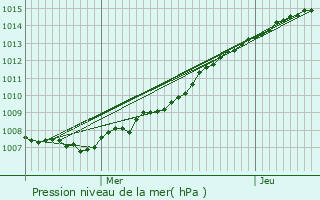Graphe de la pression atmosphrique prvue pour Estaires