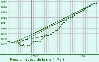 Graphe de la pression atmosphrique prvue pour Steenvoorde