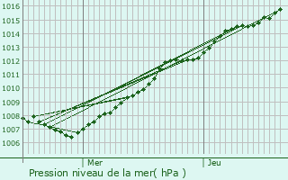 Graphe de la pression atmosphrique prvue pour Houthulst