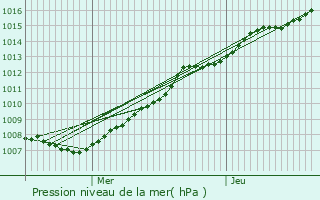 Graphe de la pression atmosphrique prvue pour Messines