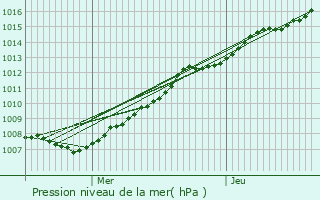 Graphe de la pression atmosphrique prvue pour Bailleul