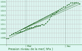 Graphe de la pression atmosphrique prvue pour Montdidier