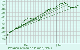 Graphe de la pression atmosphrique prvue pour Saint-Florentin