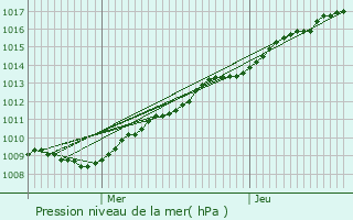 Graphe de la pression atmosphrique prvue pour Gamaches
