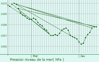Graphe de la pression atmosphrique prvue pour Foz