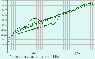 Graphe de la pression atmosphrique prvue pour Jassans-Riottier